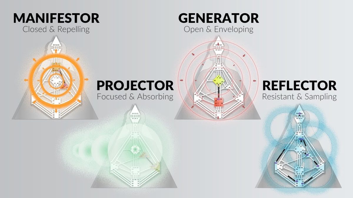 The four Human Design types: Manifestor, Generator, Projector and Reflector